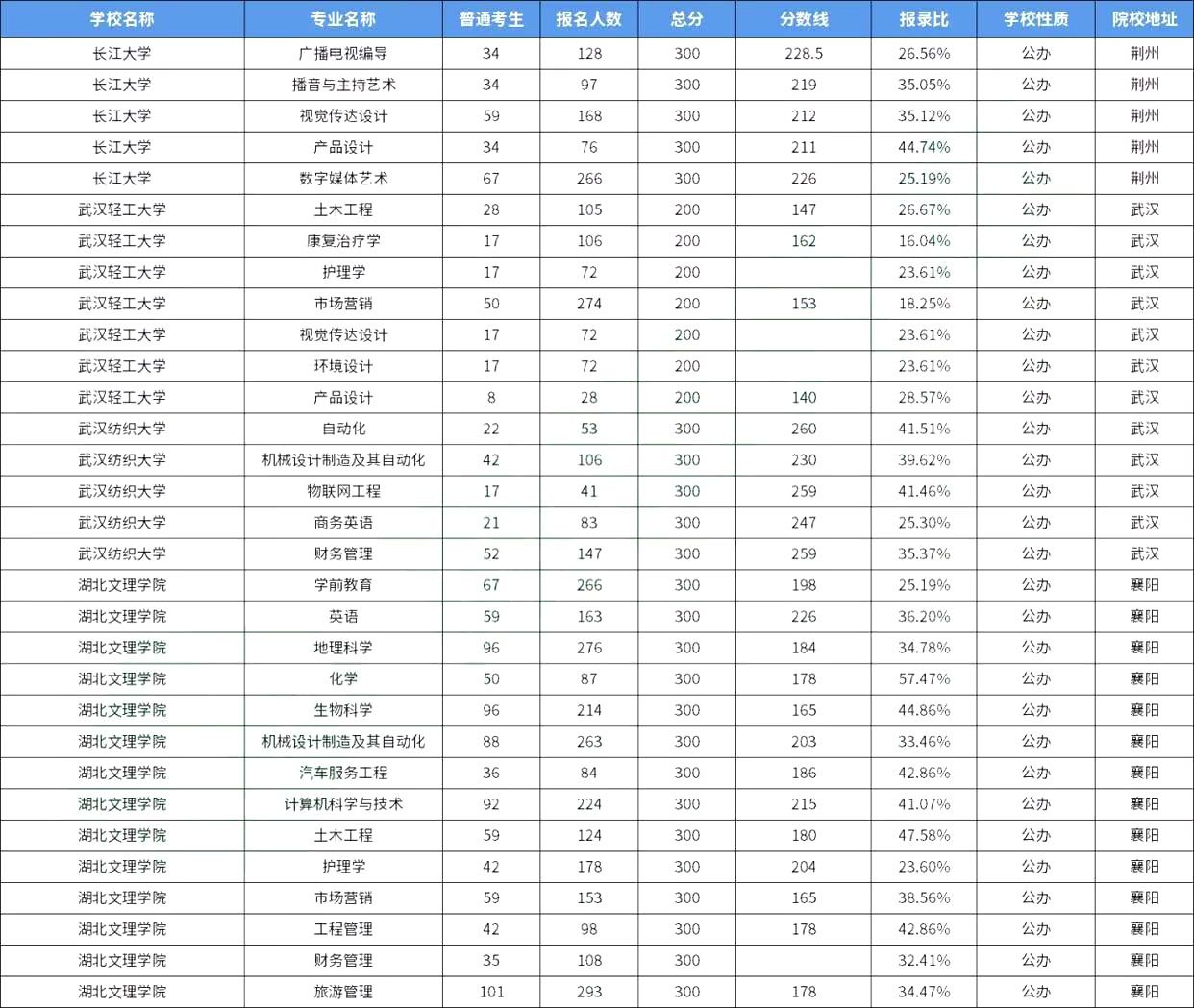 2022年湖北普通专升本公办院校分数线、招生人数、报名人数等信息汇总