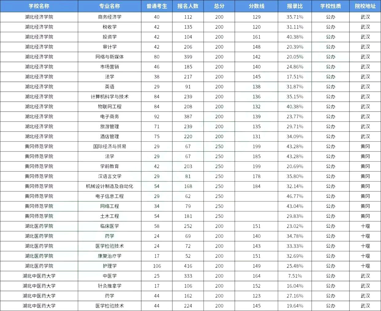 2022年湖北普通专升本公办院校分数线、招生人数、报名人数等信息