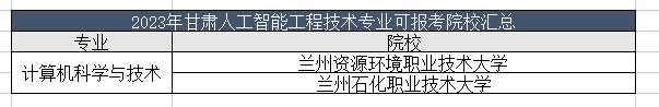 2023年甘肃人工智能工程技术专业能报哪些学校？甘肃人工智能工程技术专业可报考学校汇总！