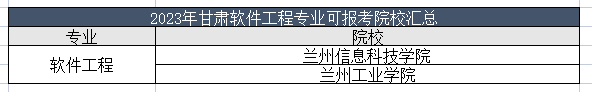 2023年甘肃软件工程专业能报哪些学校？甘肃软件工程专业可报考学校汇总！