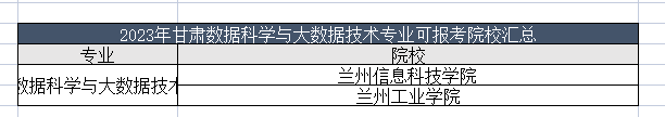 2023年甘肃数据科学与大数据技术专业能报哪些学校？甘肃数据科学与大数据技术专业可报考学校汇总！