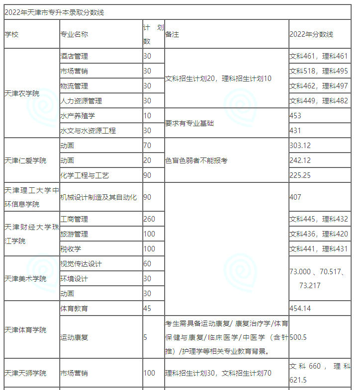 2022年天津地区专升本分数线