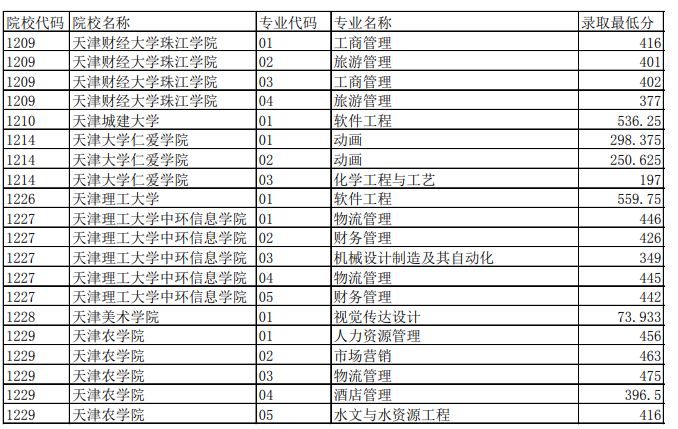 2021年天津地区专升本分数线