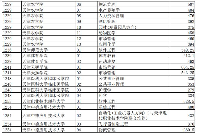 2021年天津地区专升本分数线