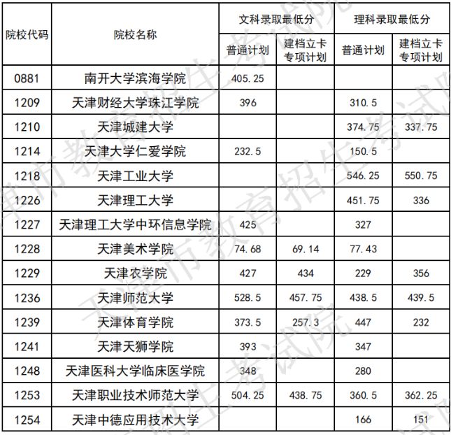 2020年天津地区专升本分数线