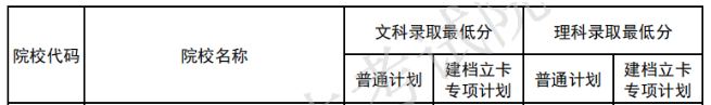 2020年天津体育学院专升本分数线