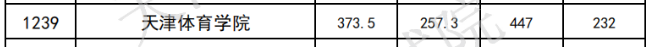 2020年天津体育学院专升本分数线
