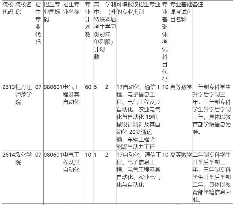 2023年黑龙江专升本电气工程及其自动化专业能报的院校