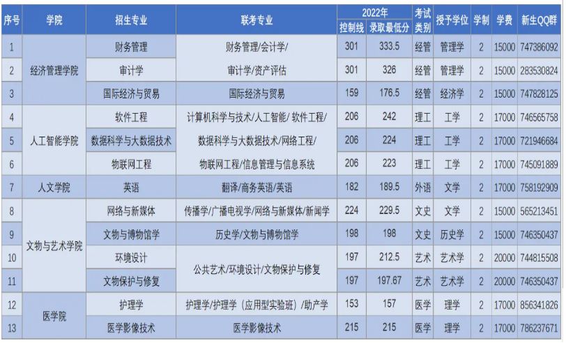 2022年河北东方学院专升本最低录取分数线