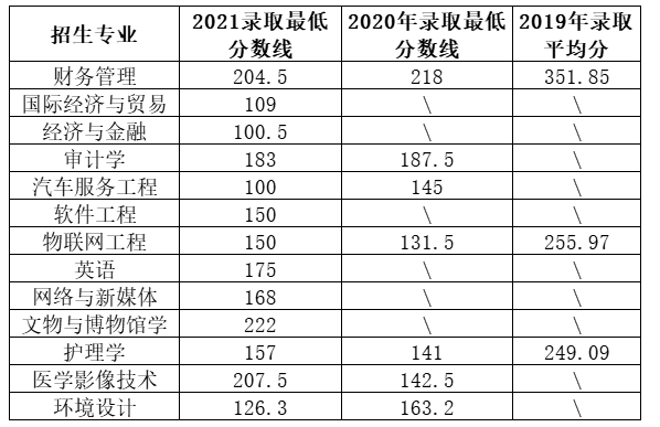 2019-2021年河北东方学院专升本最低录取分数线