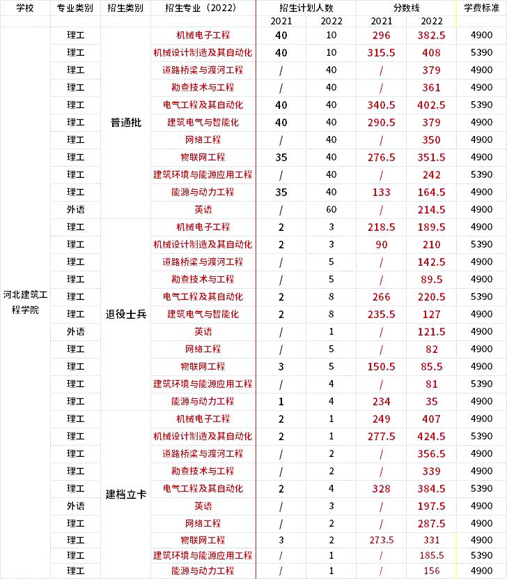 2021年-2022年河北建筑工程学院专升本录取分数线