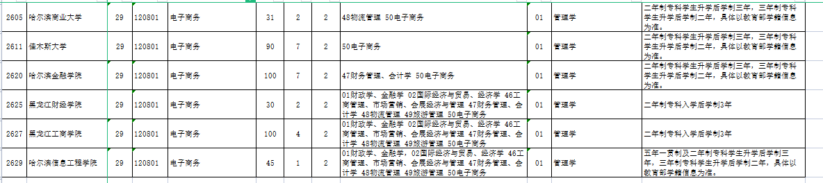 2023年黑龙江专升本电子商务专业能报的院校