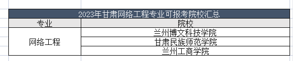 2023年甘肃网络工程专业可以报考的院校有哪些？