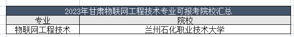 2023年甘肃物联网工程技术专业可以报考的院校有哪些？