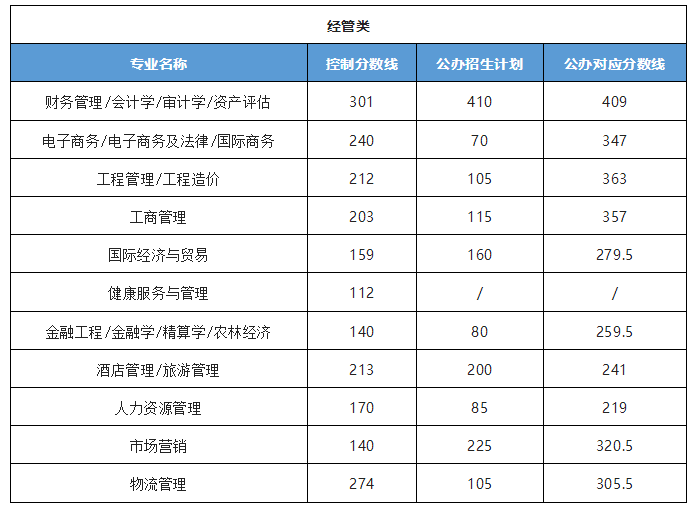 河北专升本公办院校分数线