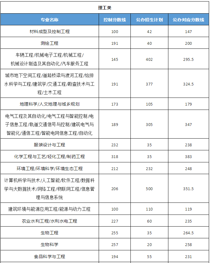 河北专升本公办院校分数线