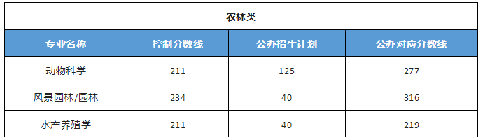 河北专升本公办院校分数线