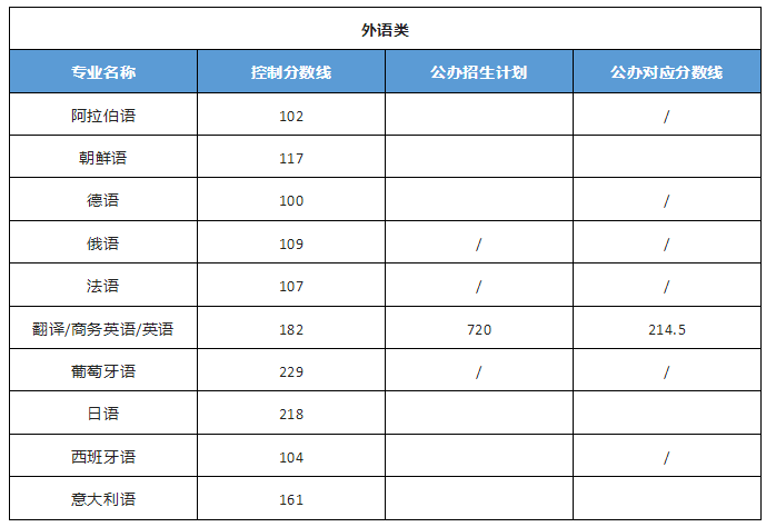 河北专升本公办院校分数线