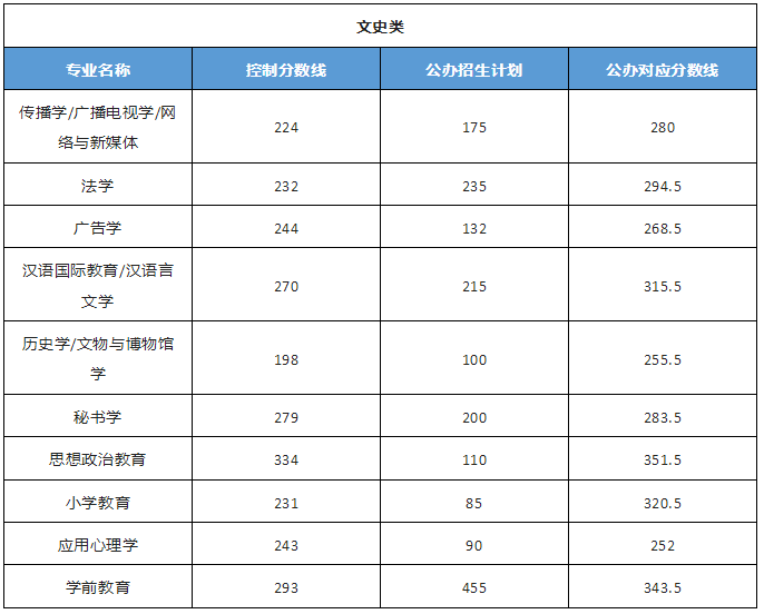 河北专升本公办院校分数线