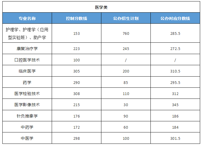 河北专升本公办院校分数线