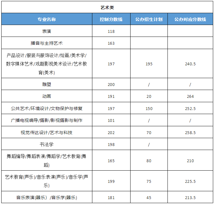 河北专升本公办院校分数线