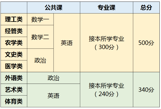 2023年河北专升本考试科目及总分