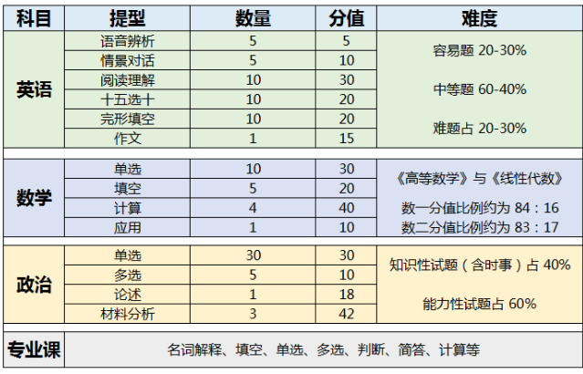 2023年河北专升本考试科目及总分