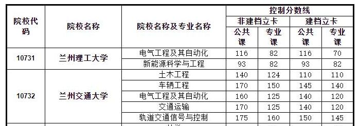 2021年兰州交通大学专升本录取分数线