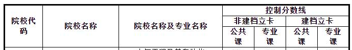 2021年甘肃农业大学专升本录取分数线