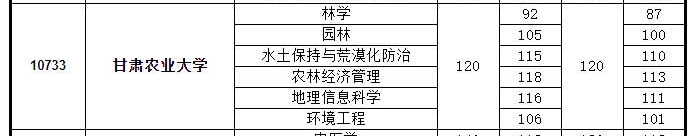 2021年甘肃农业大学专升本录取分数线