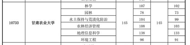 2020年甘肃农业大学专升本录取分数线