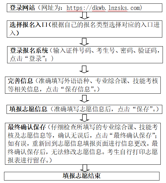 2023年辽宁普通专升本志愿填报流程