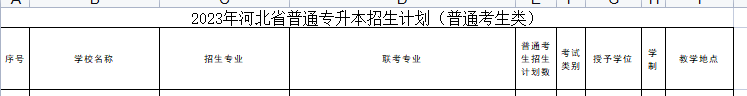 2023年河北专升本会计学专业能报的院校