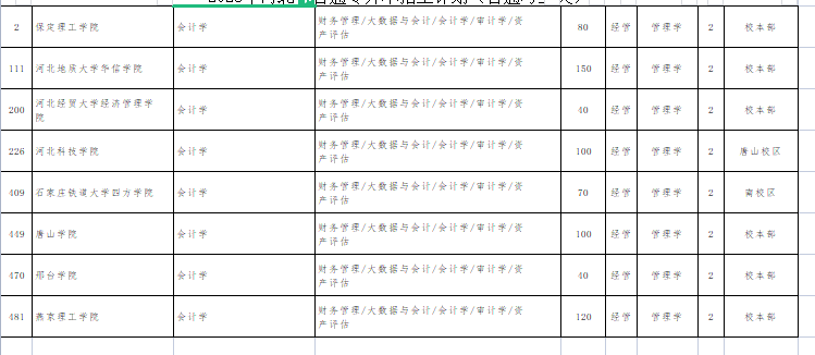 2023年河北专升本会计学专业能报的院校