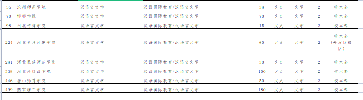  2023年河北专升本汉语言文学专业能报的院校