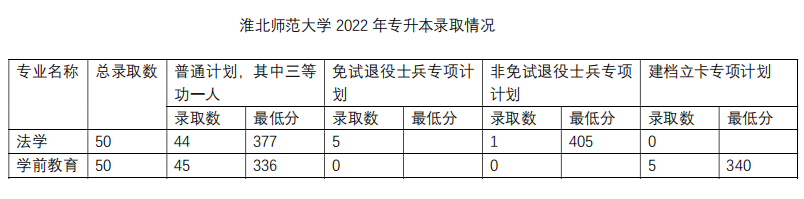 2022年淮北师范大学专升本最低录取线