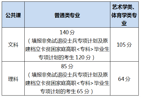 安徽2022年专升本公共课分数线