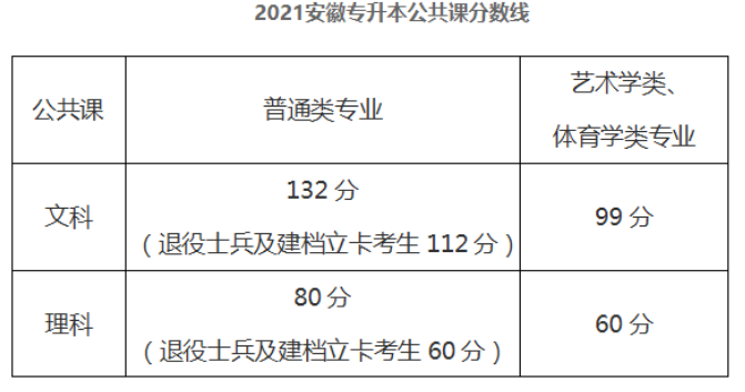 安徽2021年专升本公共课分数线