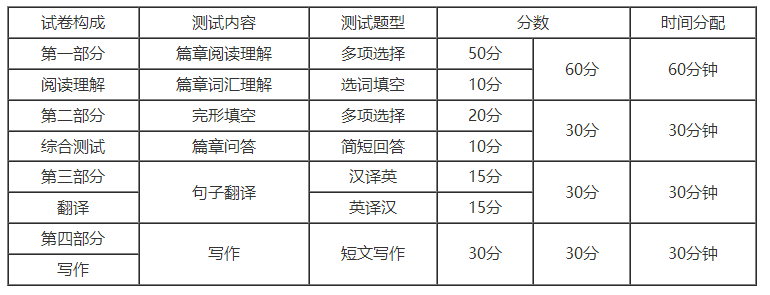 浙江专升本英语题型与分值