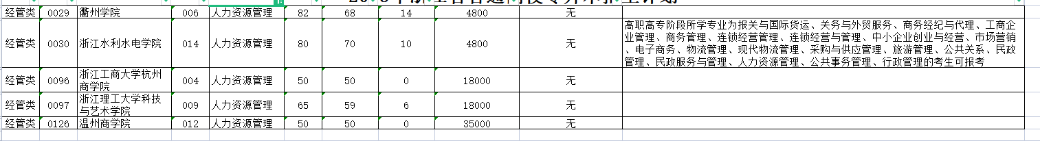 浙江专升本人力资源报考学校