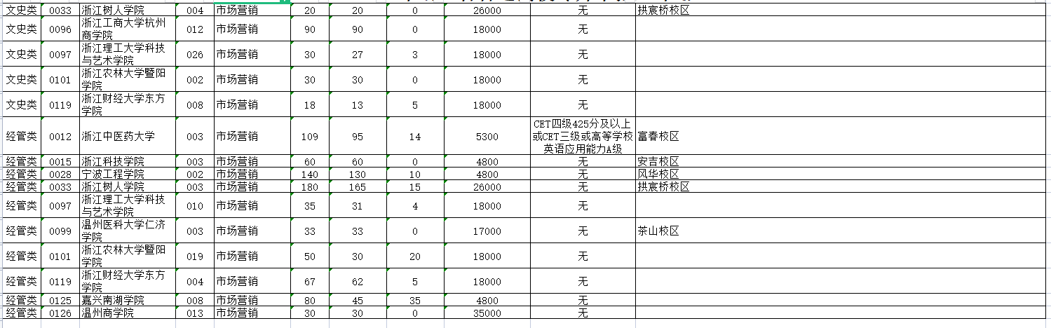   2023年浙江专升本市场营销专业报考院校