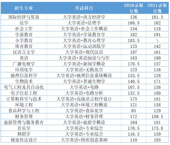 湖北师范大学专升本2020-2021年分数线