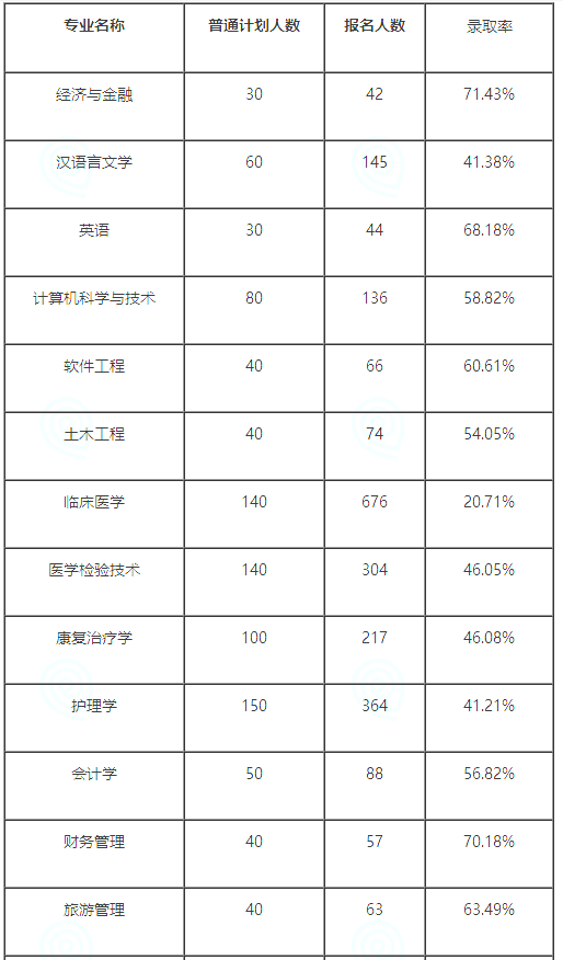 2022年湖北恩施学院专升本录取率