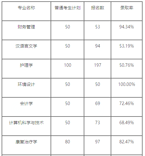 2021年湖北恩施学院专升本录取率