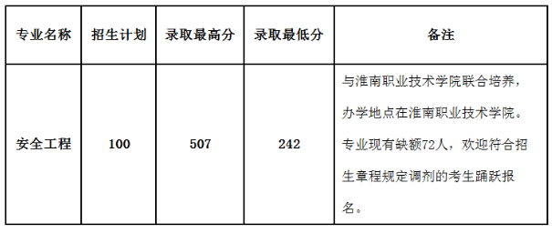 2021年安徽理工大学专升本录取录取情况