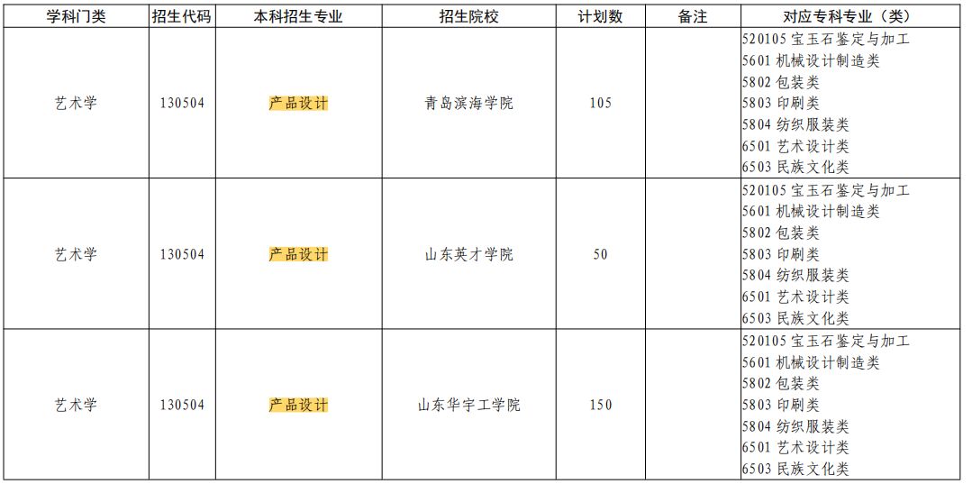 2023年山东专升本产品设计专业招生学校