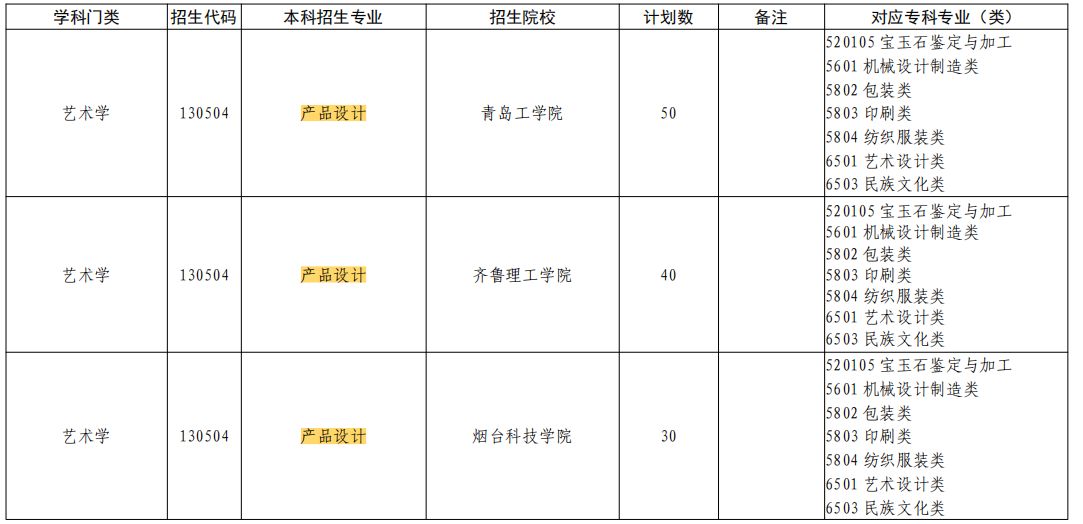 2023年山东专升本产品设计专业招生学校