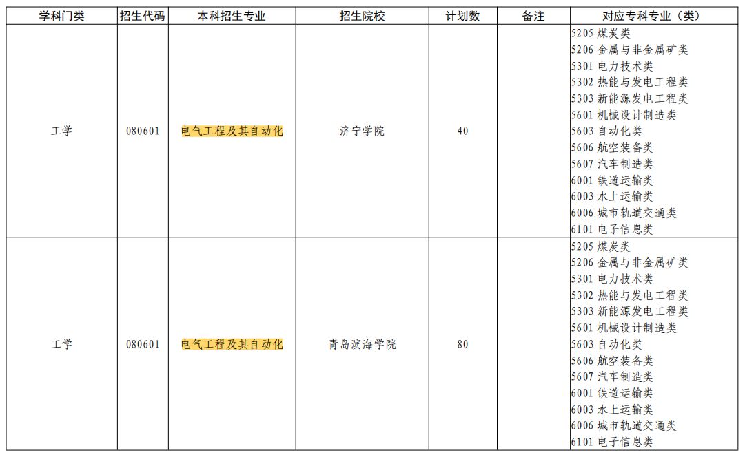 2023年山东专升本电气工程及其自动化专业能报的院校