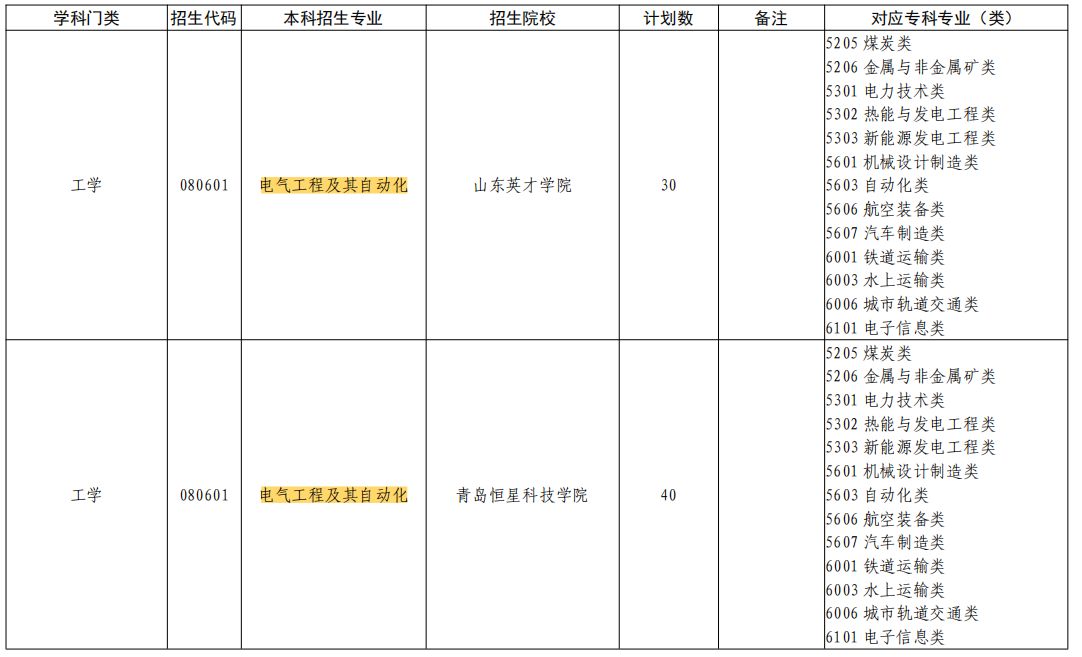 2023年山东专升本电气工程及其自动化专业能报的院校