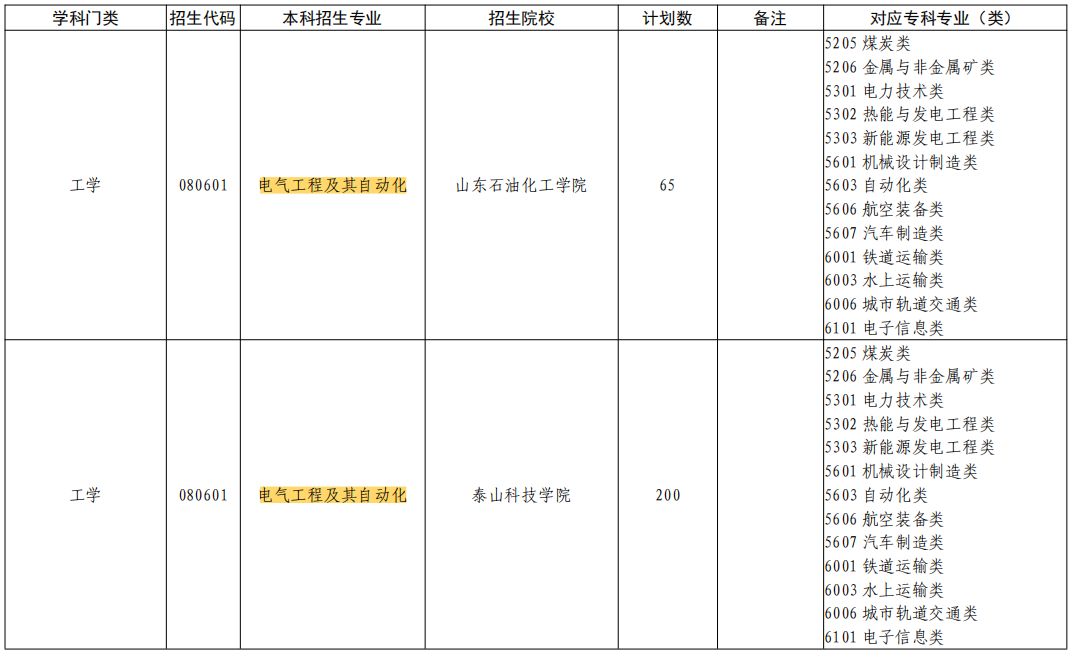 2023年山东专升本电气工程及其自动化专业能报的院校